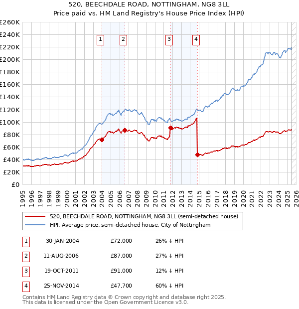 520, BEECHDALE ROAD, NOTTINGHAM, NG8 3LL: Price paid vs HM Land Registry's House Price Index