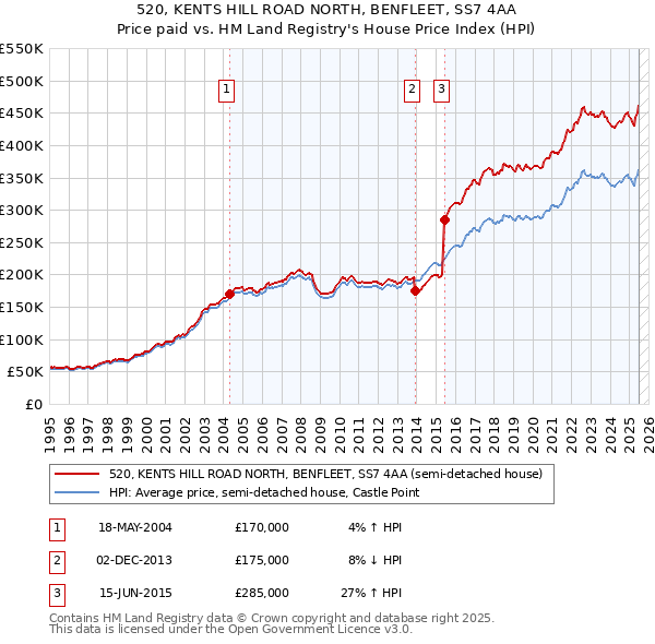 520, KENTS HILL ROAD NORTH, BENFLEET, SS7 4AA: Price paid vs HM Land Registry's House Price Index