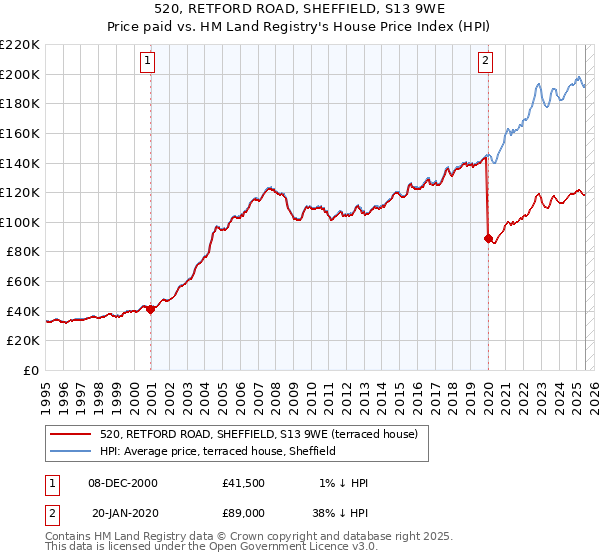 520, RETFORD ROAD, SHEFFIELD, S13 9WE: Price paid vs HM Land Registry's House Price Index