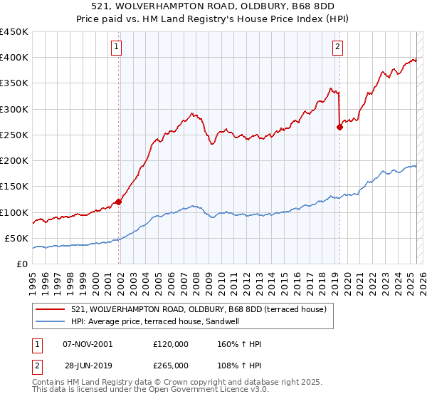521, WOLVERHAMPTON ROAD, OLDBURY, B68 8DD: Price paid vs HM Land Registry's House Price Index