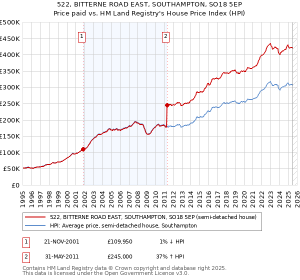522, BITTERNE ROAD EAST, SOUTHAMPTON, SO18 5EP: Price paid vs HM Land Registry's House Price Index