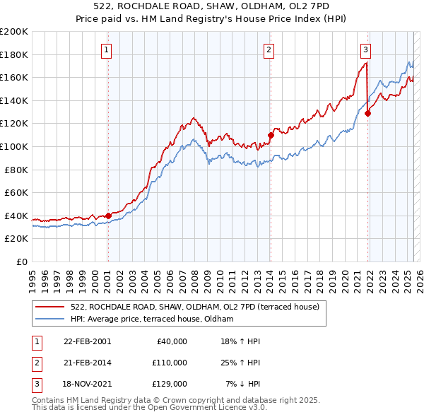 522, ROCHDALE ROAD, SHAW, OLDHAM, OL2 7PD: Price paid vs HM Land Registry's House Price Index