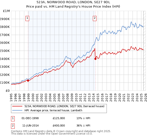 523A, NORWOOD ROAD, LONDON, SE27 9DL: Price paid vs HM Land Registry's House Price Index