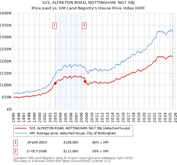 525, ALFRETON ROAD, NOTTINGHAM, NG7 5NJ: Price paid vs HM Land Registry's House Price Index
