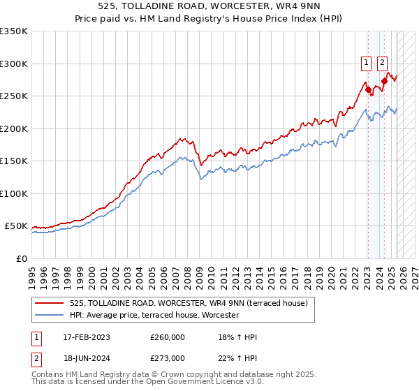 525, TOLLADINE ROAD, WORCESTER, WR4 9NN: Price paid vs HM Land Registry's House Price Index