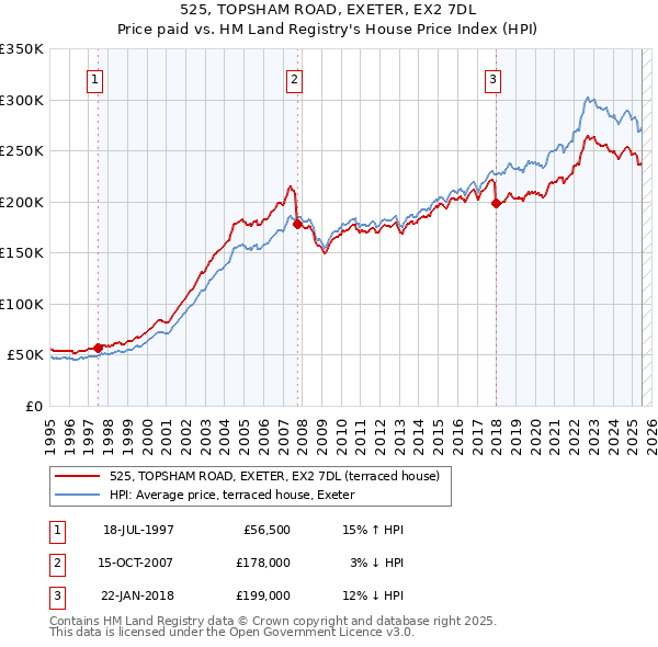 525, TOPSHAM ROAD, EXETER, EX2 7DL: Price paid vs HM Land Registry's House Price Index