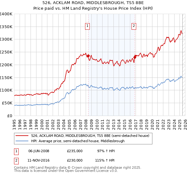 526, ACKLAM ROAD, MIDDLESBROUGH, TS5 8BE: Price paid vs HM Land Registry's House Price Index