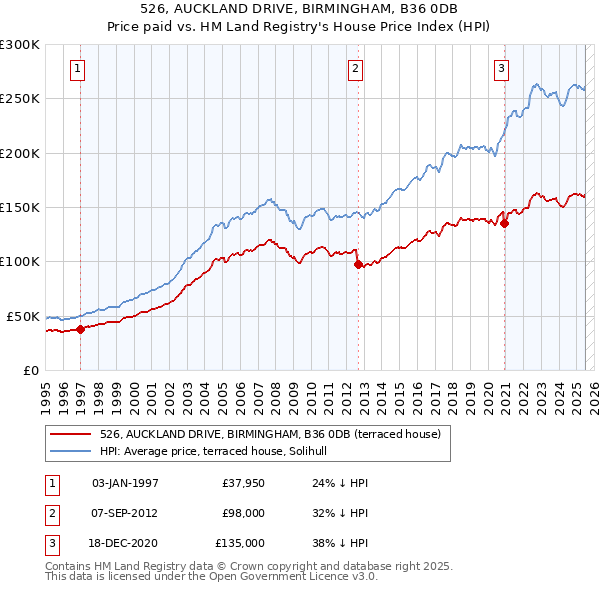 526, AUCKLAND DRIVE, BIRMINGHAM, B36 0DB: Price paid vs HM Land Registry's House Price Index