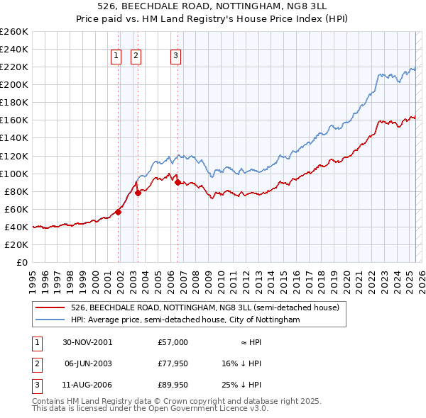 526, BEECHDALE ROAD, NOTTINGHAM, NG8 3LL: Price paid vs HM Land Registry's House Price Index
