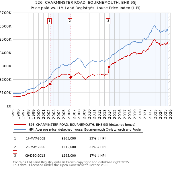 526, CHARMINSTER ROAD, BOURNEMOUTH, BH8 9SJ: Price paid vs HM Land Registry's House Price Index