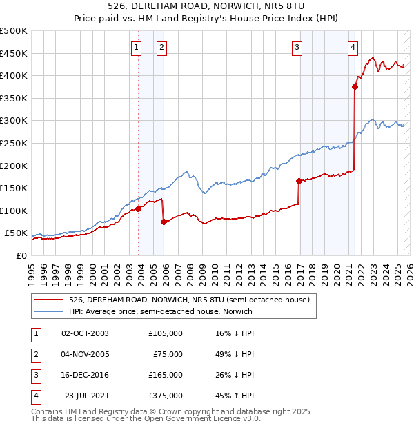 526, DEREHAM ROAD, NORWICH, NR5 8TU: Price paid vs HM Land Registry's House Price Index