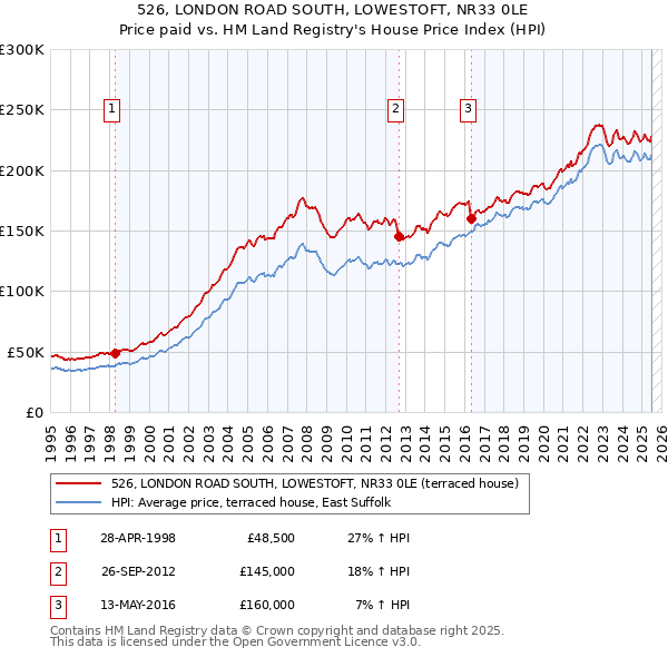 526, LONDON ROAD SOUTH, LOWESTOFT, NR33 0LE: Price paid vs HM Land Registry's House Price Index