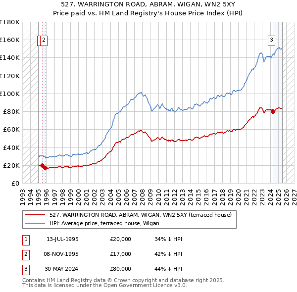 527, WARRINGTON ROAD, ABRAM, WIGAN, WN2 5XY: Price paid vs HM Land Registry's House Price Index
