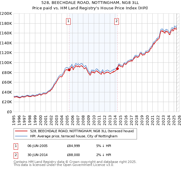 528, BEECHDALE ROAD, NOTTINGHAM, NG8 3LL: Price paid vs HM Land Registry's House Price Index