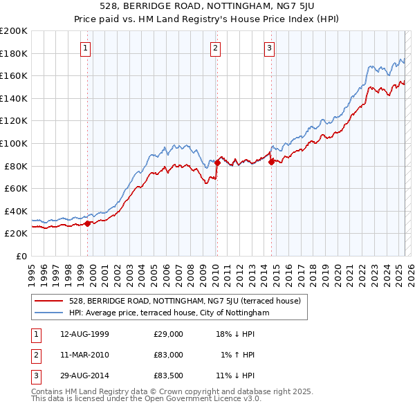528, BERRIDGE ROAD, NOTTINGHAM, NG7 5JU: Price paid vs HM Land Registry's House Price Index