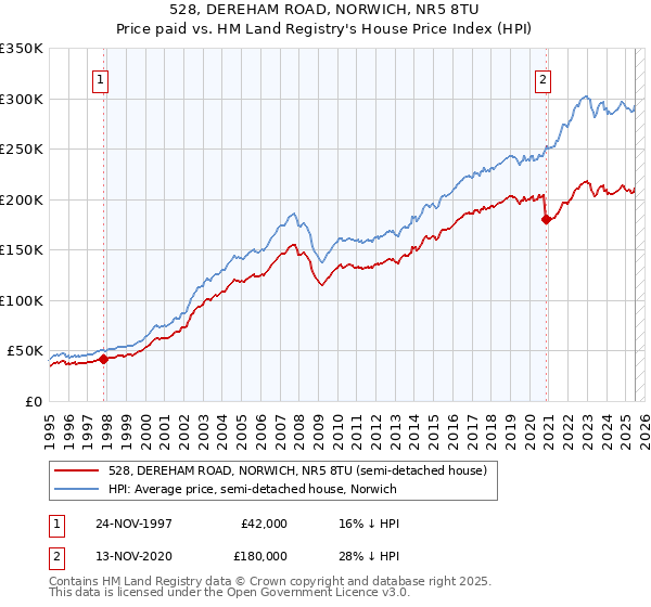 528, DEREHAM ROAD, NORWICH, NR5 8TU: Price paid vs HM Land Registry's House Price Index