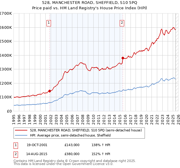 528, MANCHESTER ROAD, SHEFFIELD, S10 5PQ: Price paid vs HM Land Registry's House Price Index