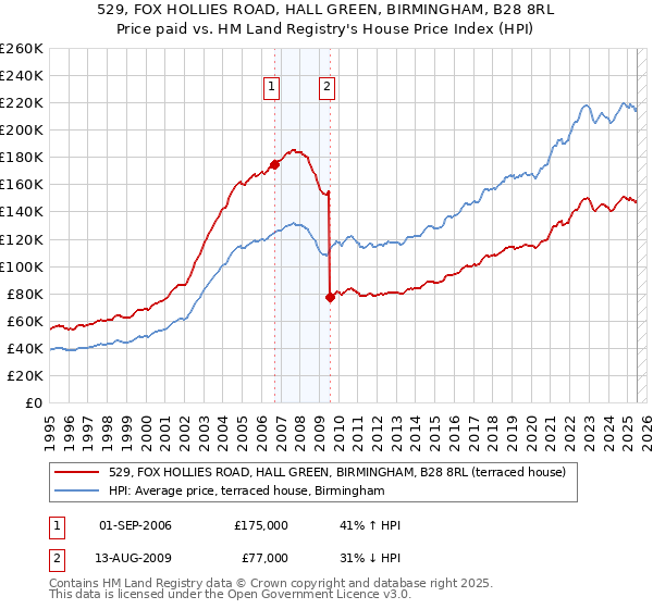 529, FOX HOLLIES ROAD, HALL GREEN, BIRMINGHAM, B28 8RL: Price paid vs HM Land Registry's House Price Index
