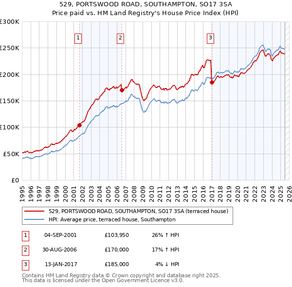 529, PORTSWOOD ROAD, SOUTHAMPTON, SO17 3SA: Price paid vs HM Land Registry's House Price Index