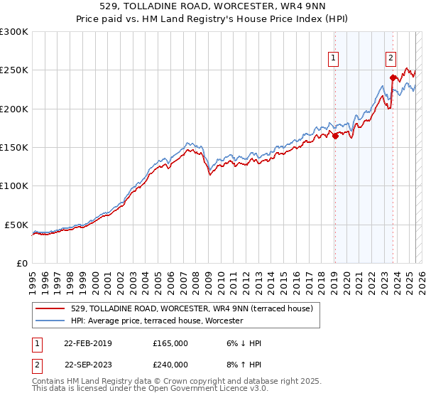 529, TOLLADINE ROAD, WORCESTER, WR4 9NN: Price paid vs HM Land Registry's House Price Index