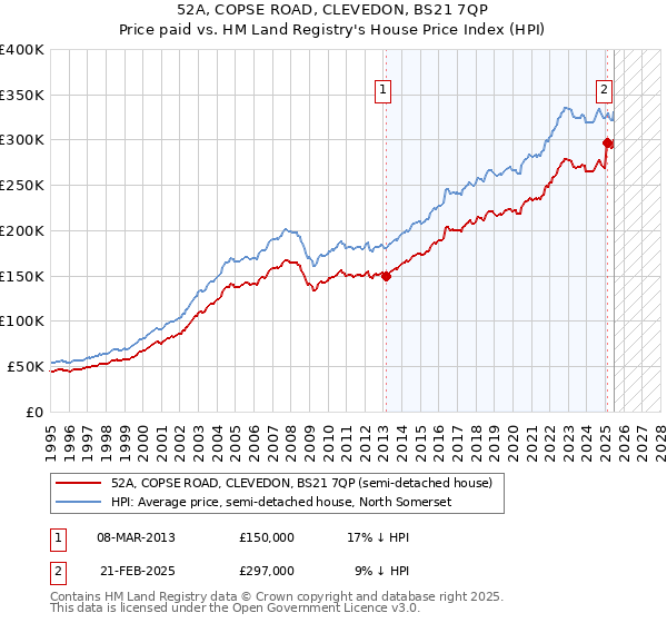 52A, COPSE ROAD, CLEVEDON, BS21 7QP: Price paid vs HM Land Registry's House Price Index
