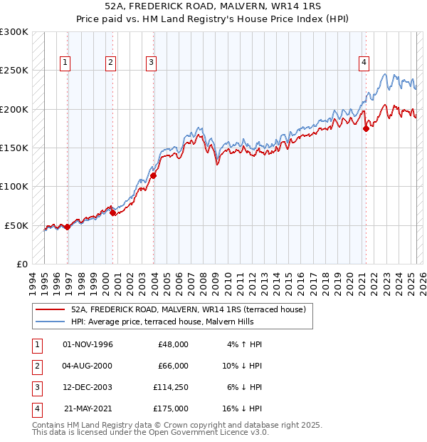 52A, FREDERICK ROAD, MALVERN, WR14 1RS: Price paid vs HM Land Registry's House Price Index