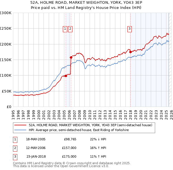 52A, HOLME ROAD, MARKET WEIGHTON, YORK, YO43 3EP: Price paid vs HM Land Registry's House Price Index
