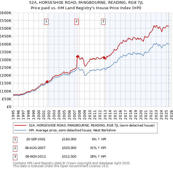 52A, HORSESHOE ROAD, PANGBOURNE, READING, RG8 7JL: Price paid vs HM Land Registry's House Price Index