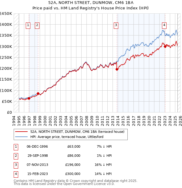 52A, NORTH STREET, DUNMOW, CM6 1BA: Price paid vs HM Land Registry's House Price Index