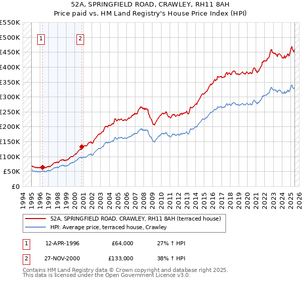 52A, SPRINGFIELD ROAD, CRAWLEY, RH11 8AH: Price paid vs HM Land Registry's House Price Index