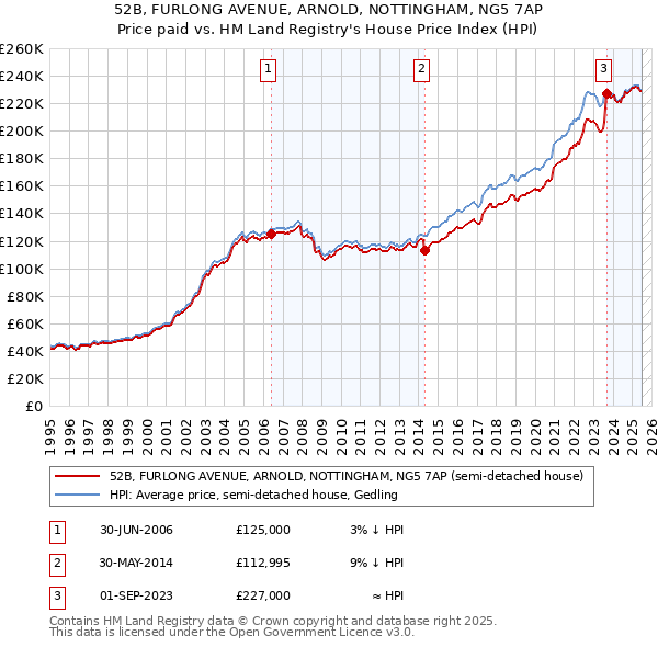 52B, FURLONG AVENUE, ARNOLD, NOTTINGHAM, NG5 7AP: Price paid vs HM Land Registry's House Price Index
