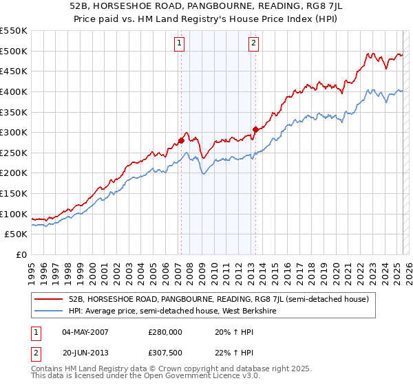 52B, HORSESHOE ROAD, PANGBOURNE, READING, RG8 7JL: Price paid vs HM Land Registry's House Price Index