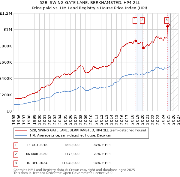 52B, SWING GATE LANE, BERKHAMSTED, HP4 2LL: Price paid vs HM Land Registry's House Price Index