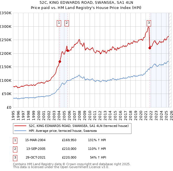 52C, KING EDWARDS ROAD, SWANSEA, SA1 4LN: Price paid vs HM Land Registry's House Price Index