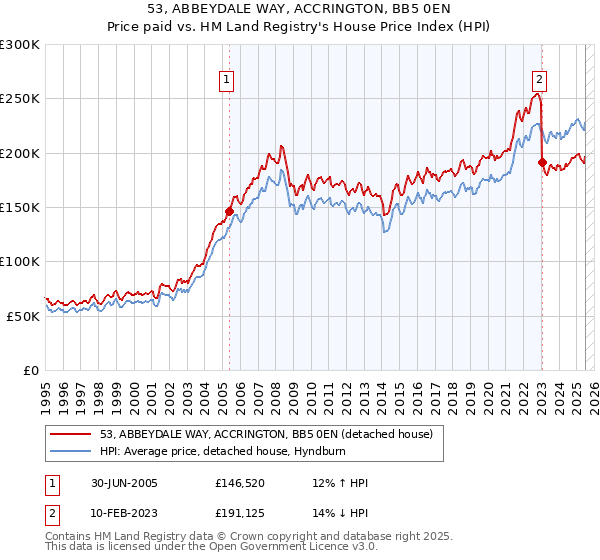 53, ABBEYDALE WAY, ACCRINGTON, BB5 0EN: Price paid vs HM Land Registry's House Price Index