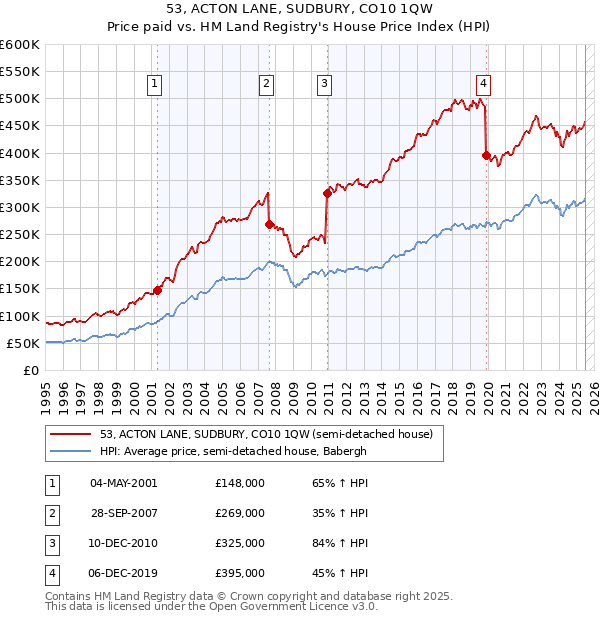 53, ACTON LANE, SUDBURY, CO10 1QW: Price paid vs HM Land Registry's House Price Index
