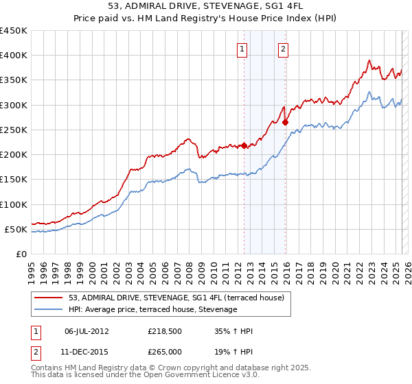 53, ADMIRAL DRIVE, STEVENAGE, SG1 4FL: Price paid vs HM Land Registry's House Price Index