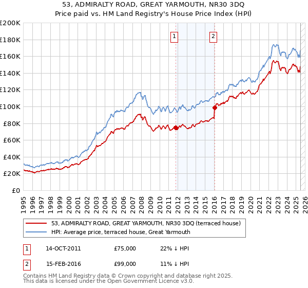 53, ADMIRALTY ROAD, GREAT YARMOUTH, NR30 3DQ: Price paid vs HM Land Registry's House Price Index