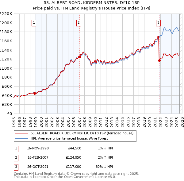 53, ALBERT ROAD, KIDDERMINSTER, DY10 1SP: Price paid vs HM Land Registry's House Price Index