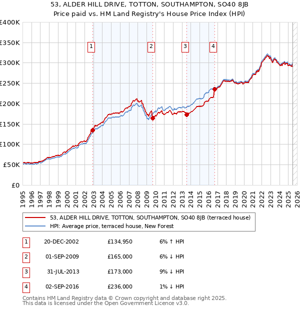 53, ALDER HILL DRIVE, TOTTON, SOUTHAMPTON, SO40 8JB: Price paid vs HM Land Registry's House Price Index