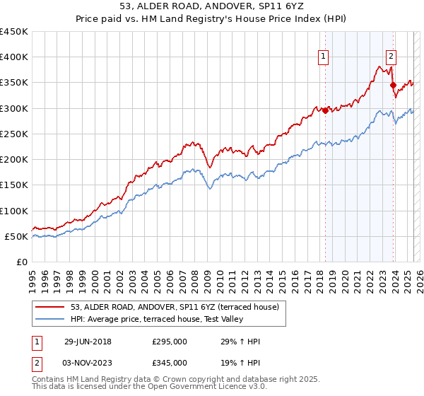 53, ALDER ROAD, ANDOVER, SP11 6YZ: Price paid vs HM Land Registry's House Price Index