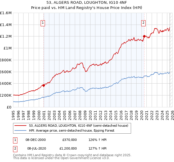 53, ALGERS ROAD, LOUGHTON, IG10 4NF: Price paid vs HM Land Registry's House Price Index