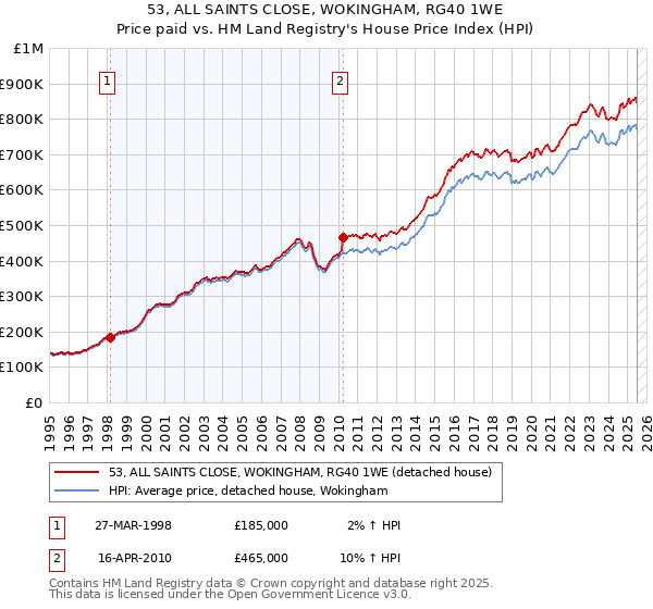 53, ALL SAINTS CLOSE, WOKINGHAM, RG40 1WE: Price paid vs HM Land Registry's House Price Index