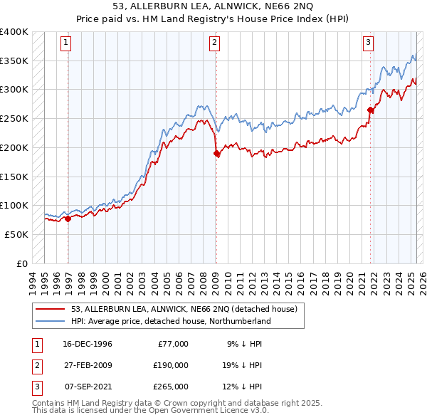53, ALLERBURN LEA, ALNWICK, NE66 2NQ: Price paid vs HM Land Registry's House Price Index