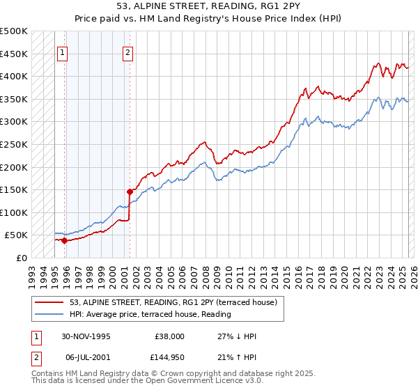 53, ALPINE STREET, READING, RG1 2PY: Price paid vs HM Land Registry's House Price Index