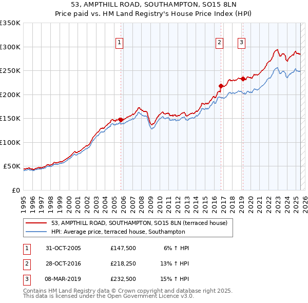 53, AMPTHILL ROAD, SOUTHAMPTON, SO15 8LN: Price paid vs HM Land Registry's House Price Index