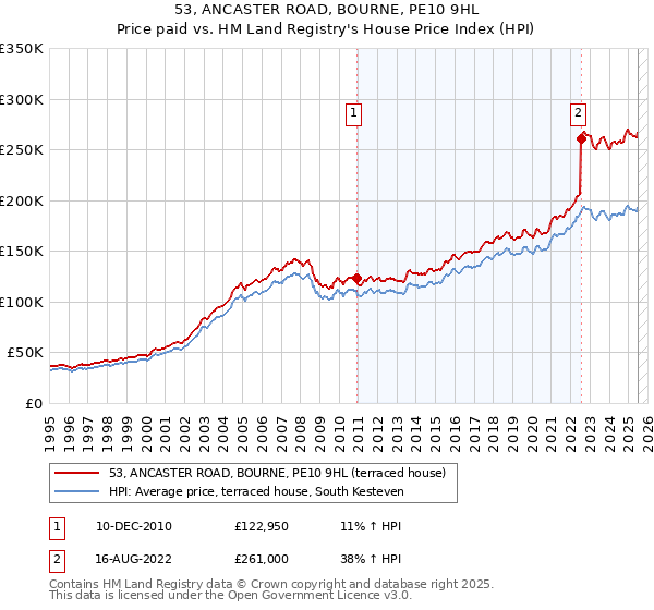 53, ANCASTER ROAD, BOURNE, PE10 9HL: Price paid vs HM Land Registry's House Price Index