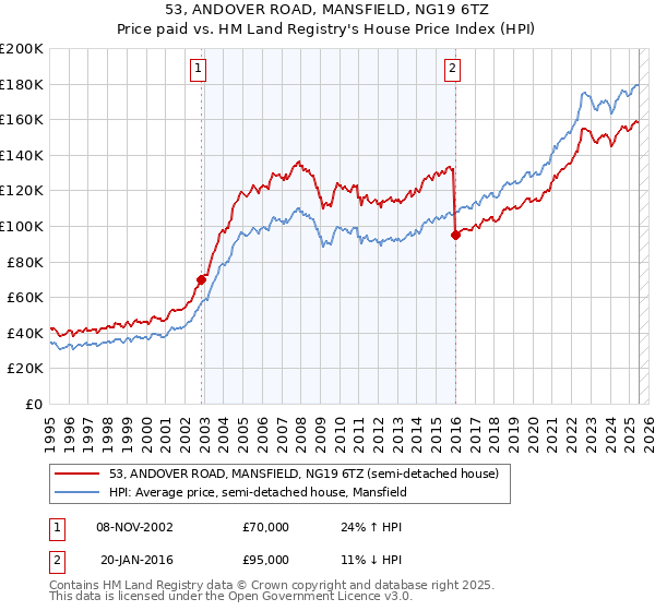 53, ANDOVER ROAD, MANSFIELD, NG19 6TZ: Price paid vs HM Land Registry's House Price Index