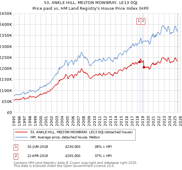 53, ANKLE HILL, MELTON MOWBRAY, LE13 0QJ: Price paid vs HM Land Registry's House Price Index