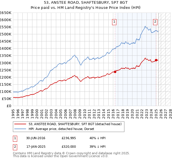 53, ANSTEE ROAD, SHAFTESBURY, SP7 8GT: Price paid vs HM Land Registry's House Price Index